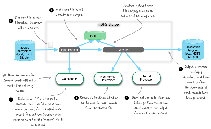 Slurper v2 architecture